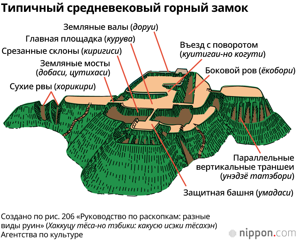 Фортификационные сооружения японских горных замков