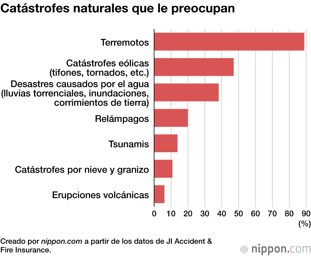 Catástrofes naturales que le preocupan