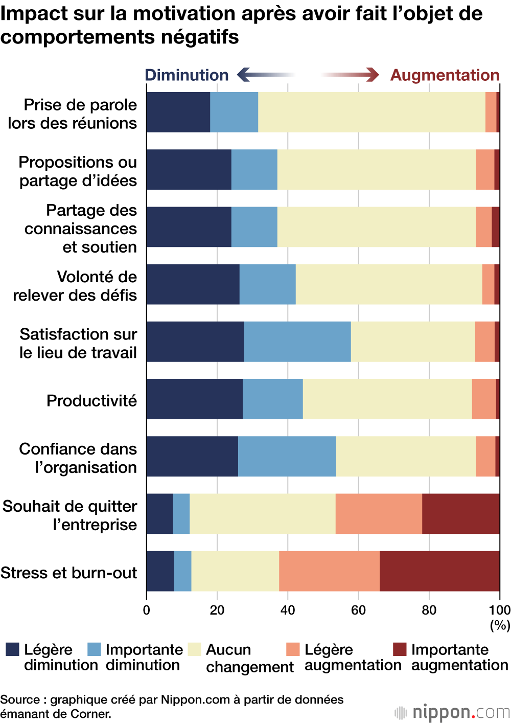 Impact sur la motivation après avoir fait l’objet de comportements négatifs