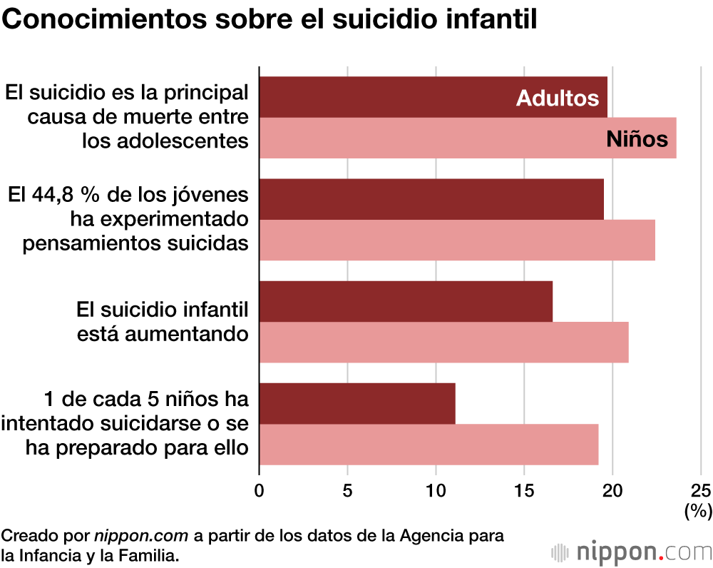 Conocimientos sobre el suicidio infantil