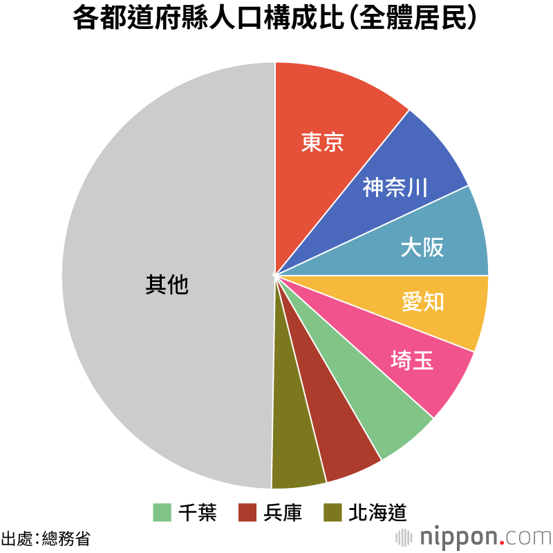 日本人人口首次減少超50萬：外國人比率上升到2.25%