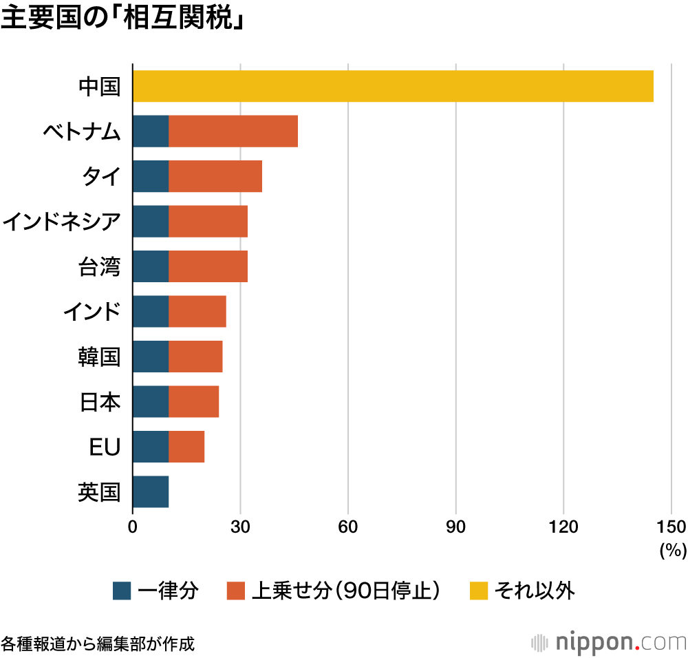 主要国の「相互関税」
