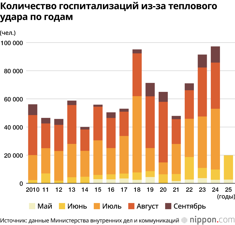 Количество госпитализаций из-за теплового удара по годам