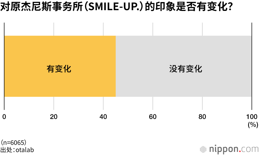 对原杰尼斯事务所（SMILE-UP.）的印象是否有变化？