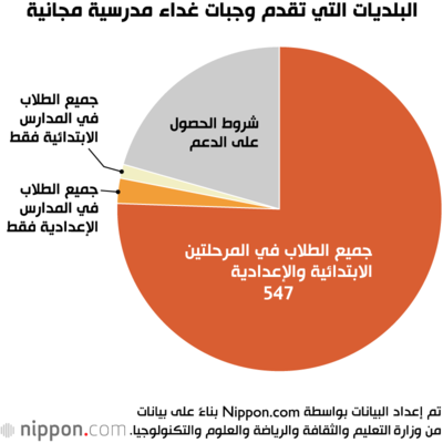 البلديات التي تقدم وجبات غداء مدرسية مجانية