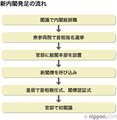 新内閣発足の流れ