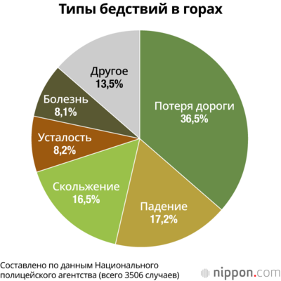 Типы бедствий в горах