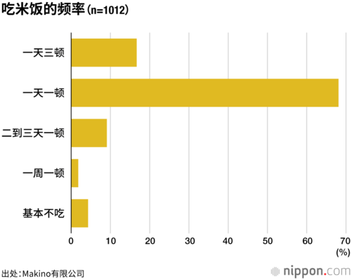 吃米饭的频率（n=1012）