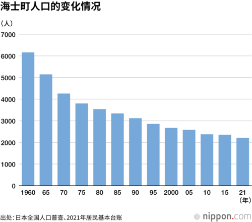 海士町人口的变化情况