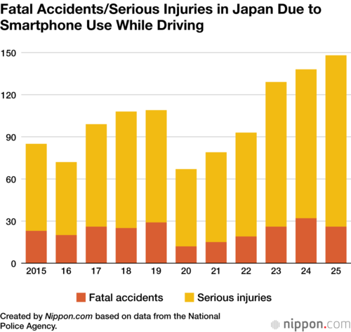 Fatal Accidents/Serious Injuries in Japan Due to Smartphone Use While Driving