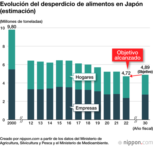 Evolución del desperdicio de alimentos en Japón (estimación)