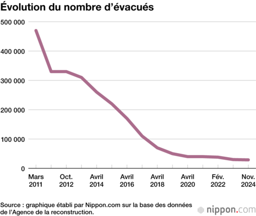 Évolution du nombre d’évacués