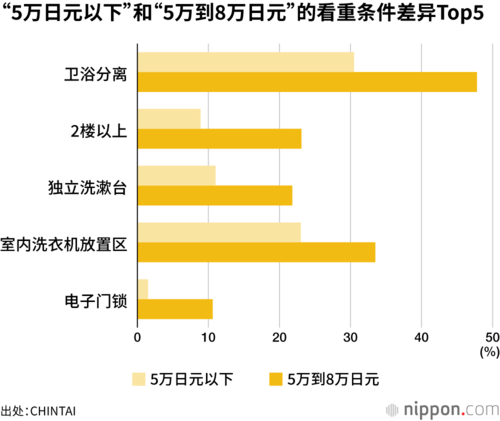 “5万日元以下”和“5万到8万日元”的看重条件差异Top5