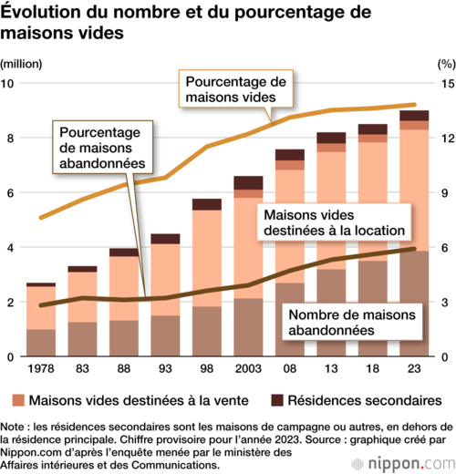 Évolution du nombre et du pourcentage de maisons vides