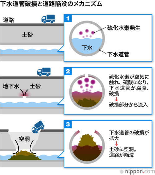下水道管破損と道路陥没のメカニズム