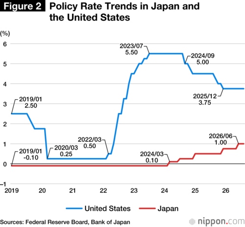 Policy Rate Trends in Japan and the United States