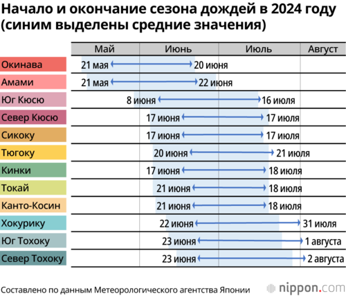 Начало и окончание сезона дождей в 2024 году (синим выделены средние значения)