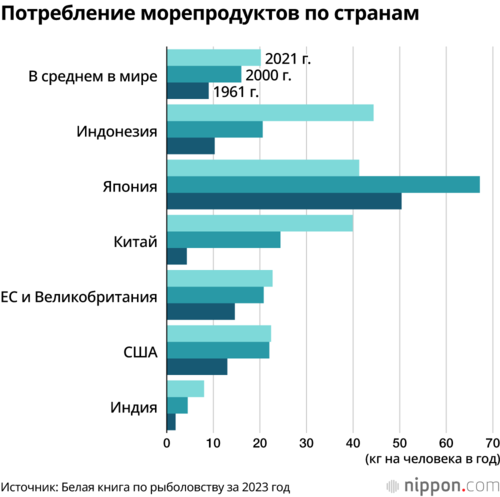 Потребление морепродуктов по странам