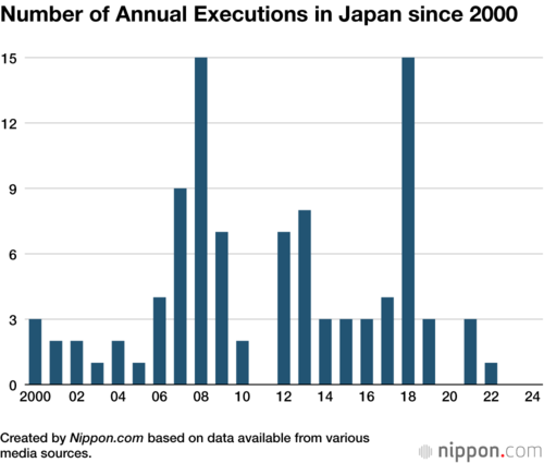 Number of Annual Executions in Japan since 2000