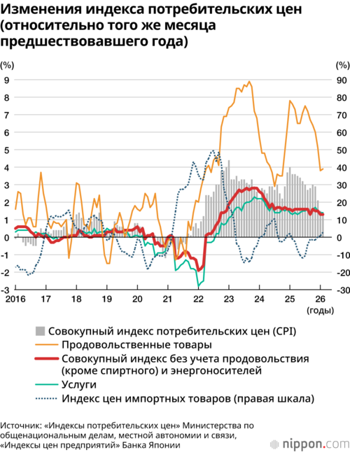 Изменения индекса потребительских цен (относительно того же месяца предшествовавшего года)