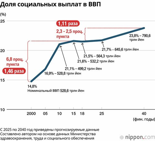 Доля социальных выплат в ВВП