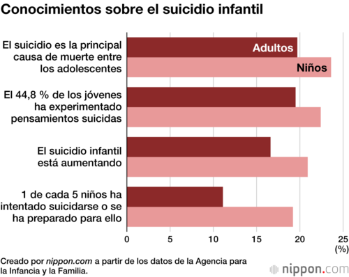 Conocimientos sobre el suicidio infantil