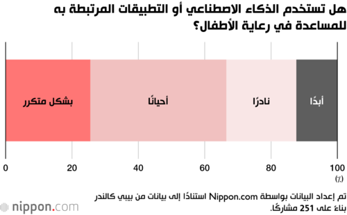 هل تستخدم الذكاء الاصطناعي أو التطبيقات المرتبطة به للمساعدة في رعاية الأطفال؟