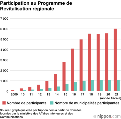 Participation au Programme de Revitalisation régionale