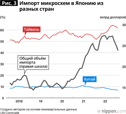 Рис. 3 Импорт микросхем в Японию из разных стран
