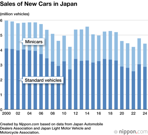 Sales of New Cars in Japan