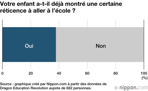 Votre enfant a-t-il déjà montré une certaine réticence à aller à l’école ?