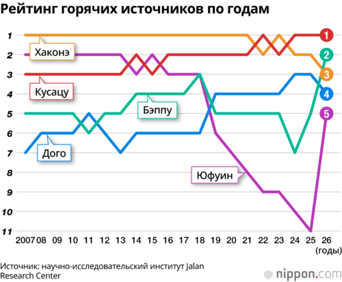 Рейтинг горячих источников по годам