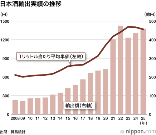 日本酒輸出実績の推移