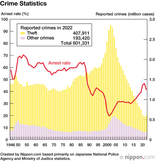 Crime Statistics