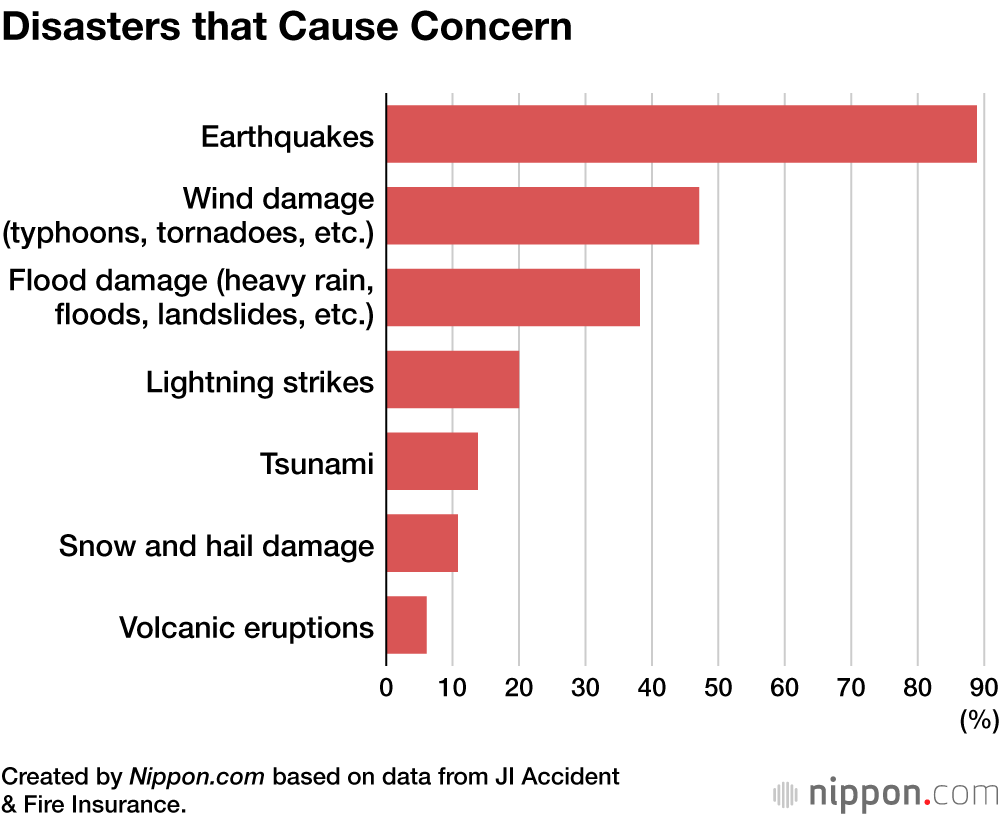 Disasters that Cause Concern
