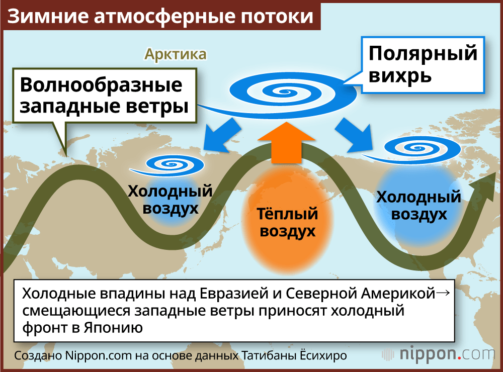 Зимние атмосферные потоки