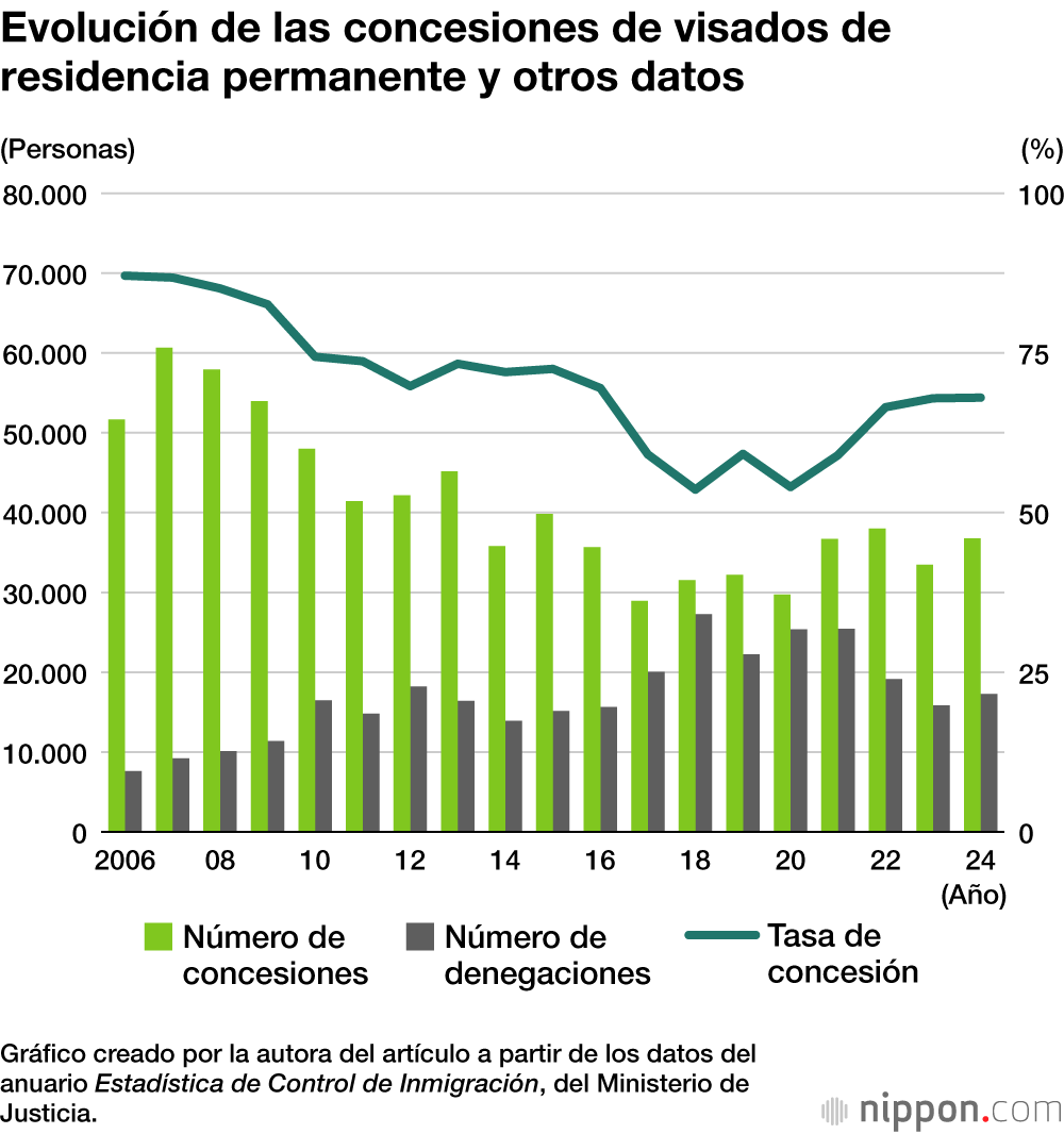 Evolución de las concesiones de visados de residencia permanente y otros datos