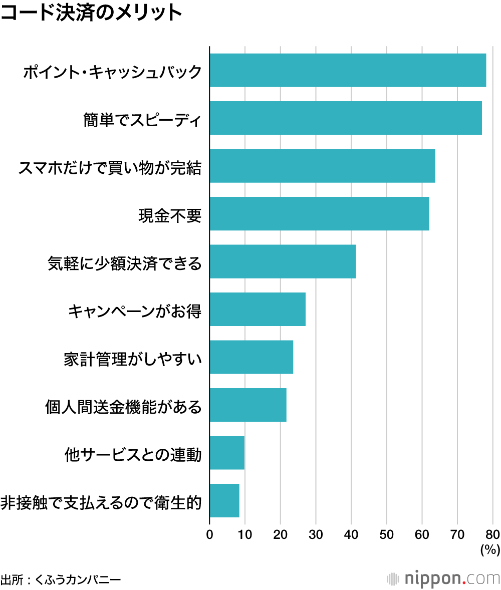 コード決済のメリット