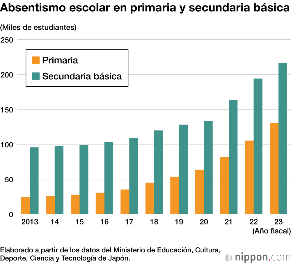 Absentismo escolar en primaria y secundaria básica
