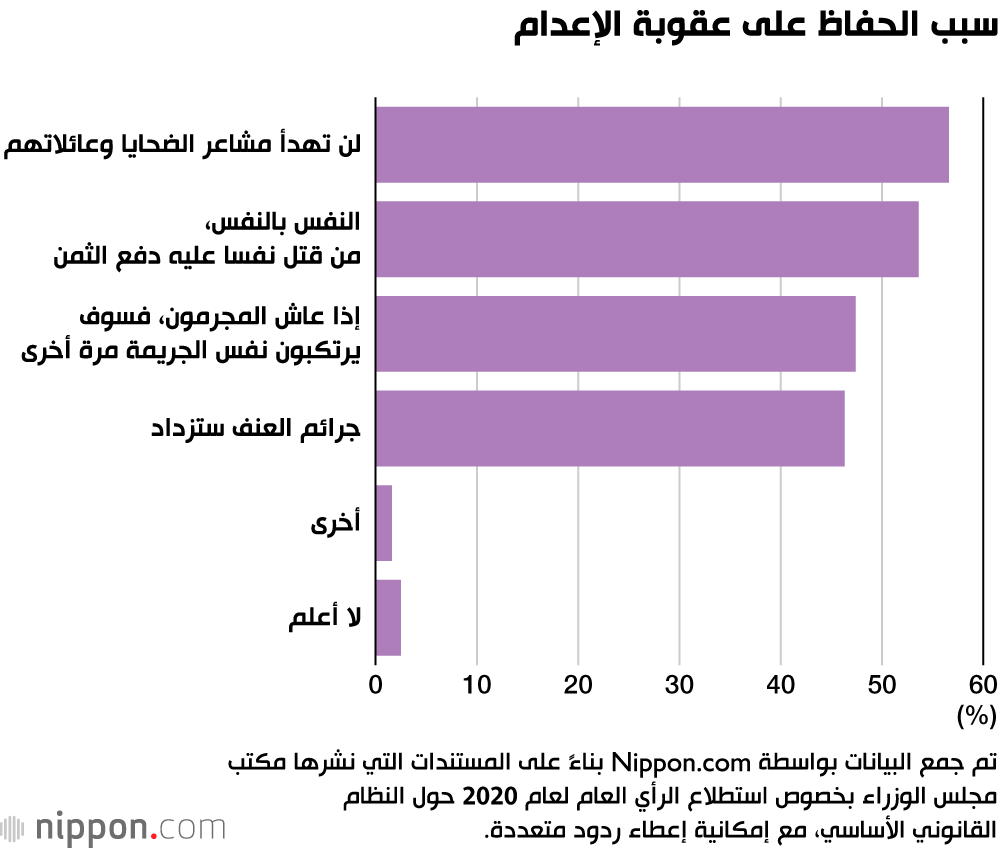 استطلاع للرأي يكشف أن أكثر من 80٪ يؤيدون عقوبة الإعدام في اليابان!
