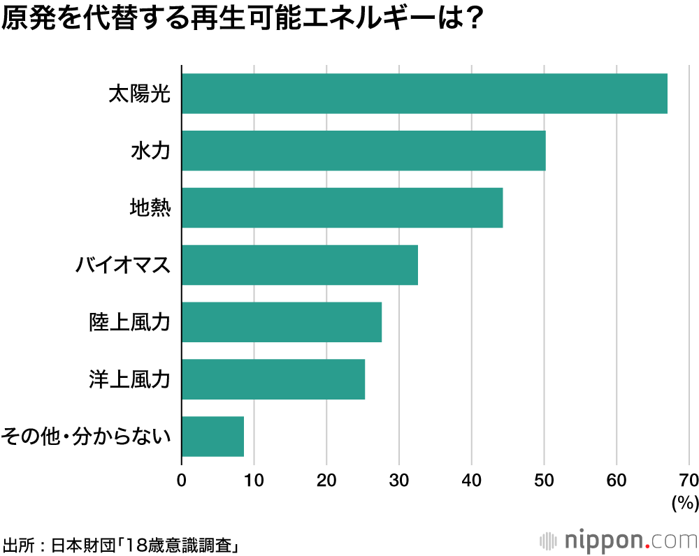 再生エネルギーは推進すべきだけど、負担が増えるのはいや？―18歳意識調査 : 脱炭素のために覚悟しなければならないこと 