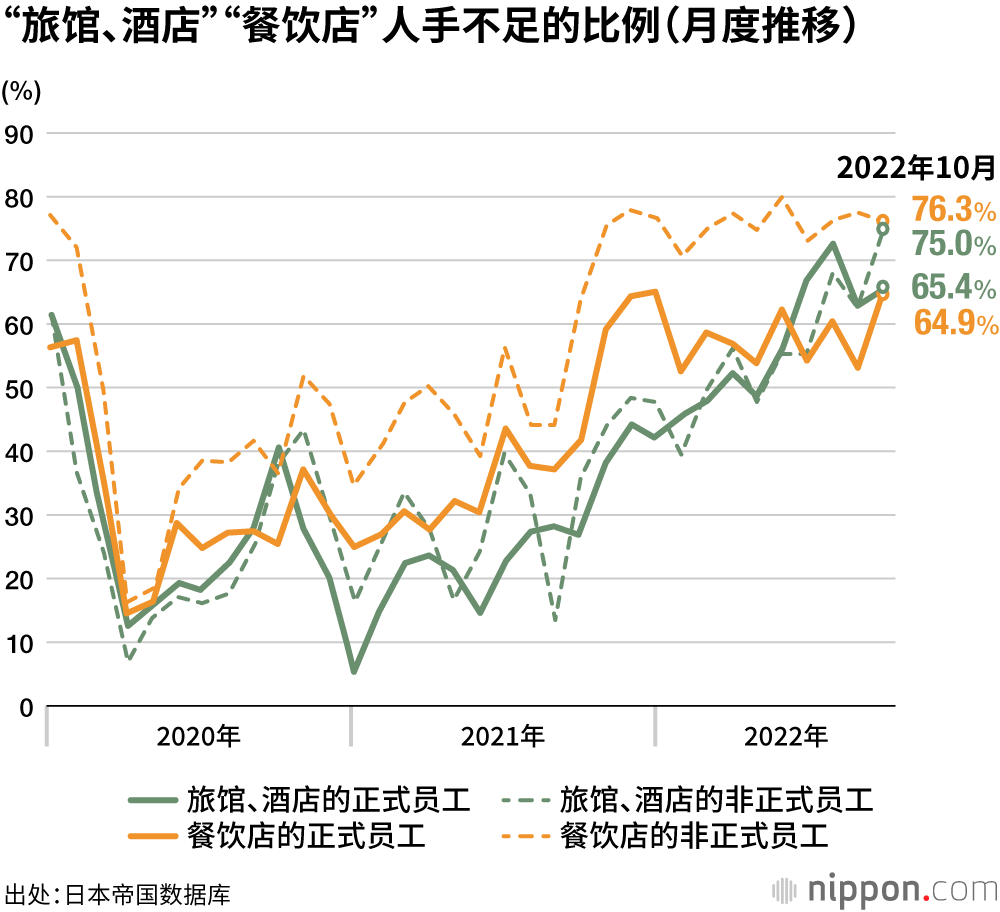 “旅馆、酒店”“餐饮店”人手不足的比例（月度推移）