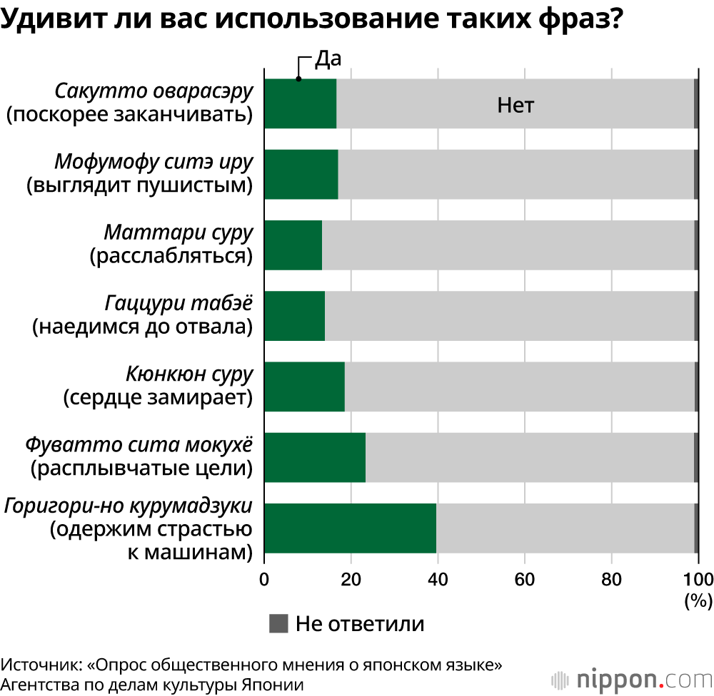 Удивит ли вас использование таких фраз?
