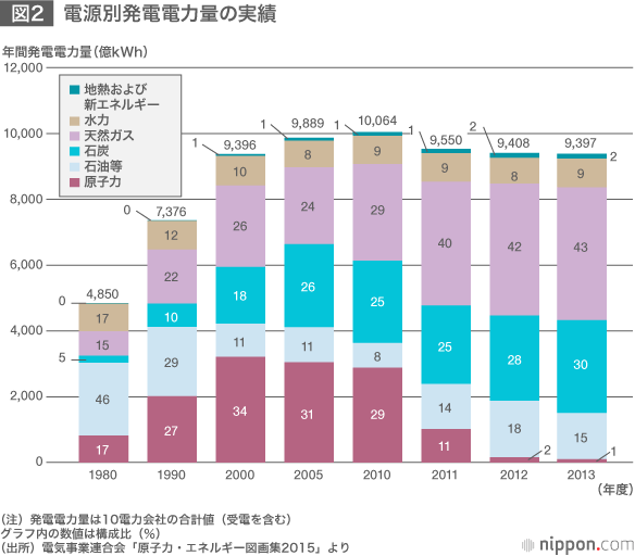 日本の電源構成：2030年の原発比率20～22％へ