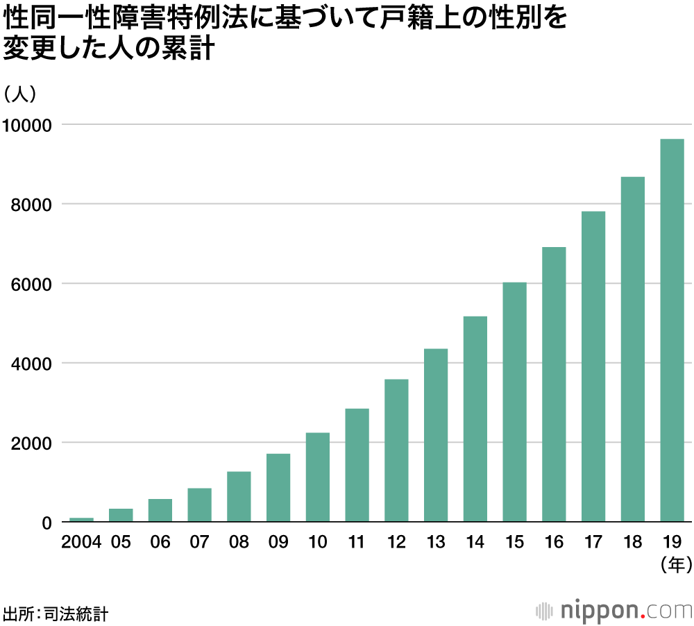 トランスジェンダー：性別変更2019年最多の948人