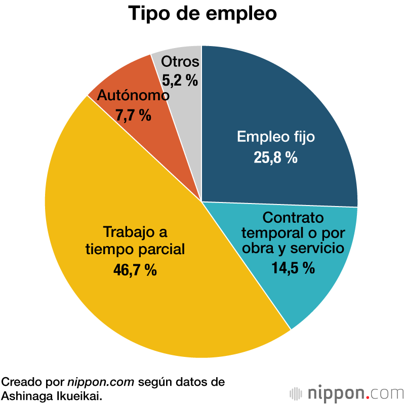 Tipo de empleo