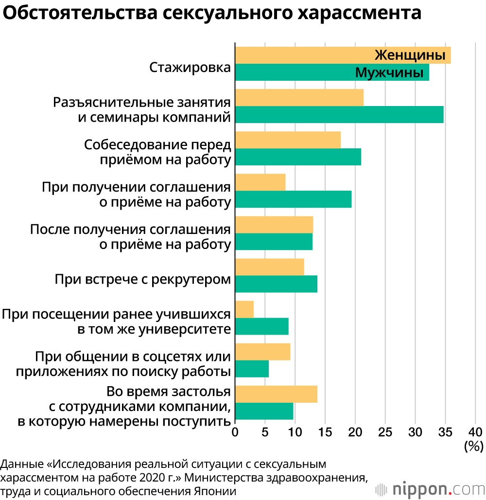 В Японии каждый четвёртый человек страдает от сексуального харассмента при поиске работы: исследование Министерства здравоохранения, труда и социального обеспечения 