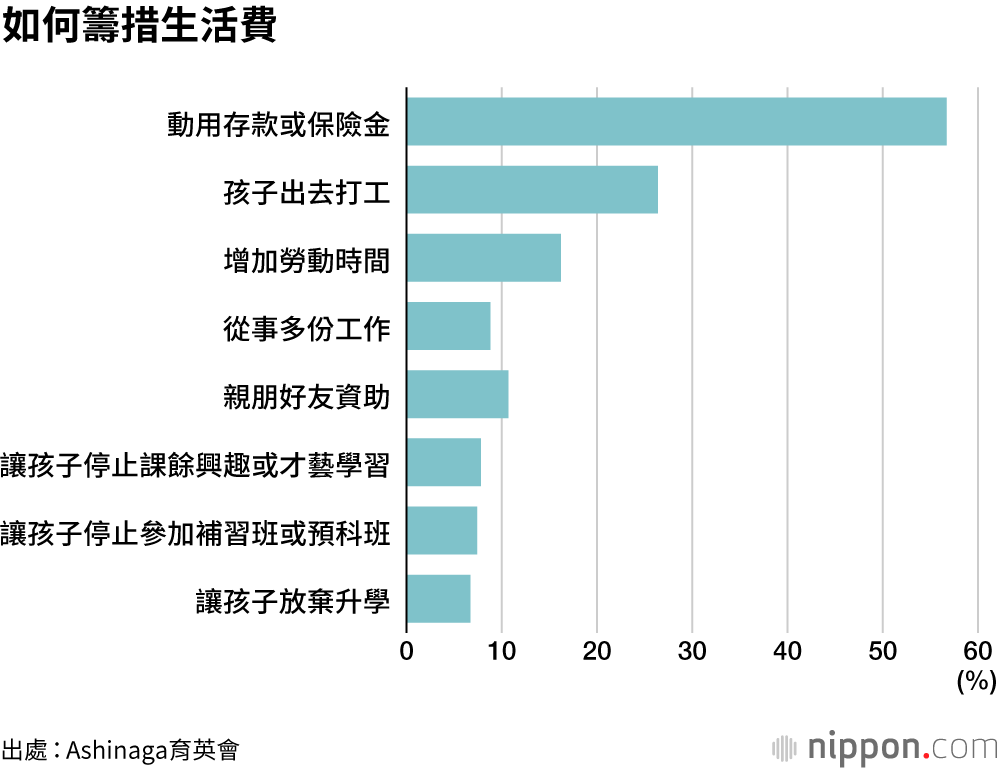 「難道弱者就不配活著嗎？」——被疫情逼入苦境的遺孤家庭現狀