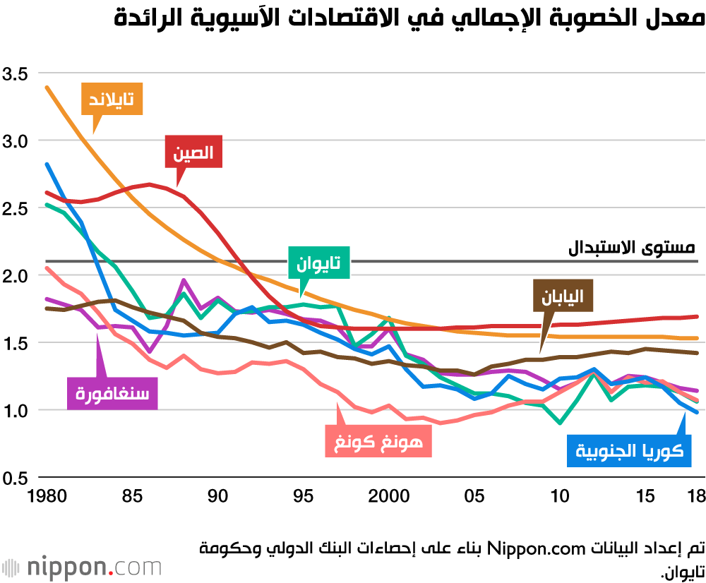 الأزمة الديموغرافية التي تلوح في أفق دول شرق آسيا