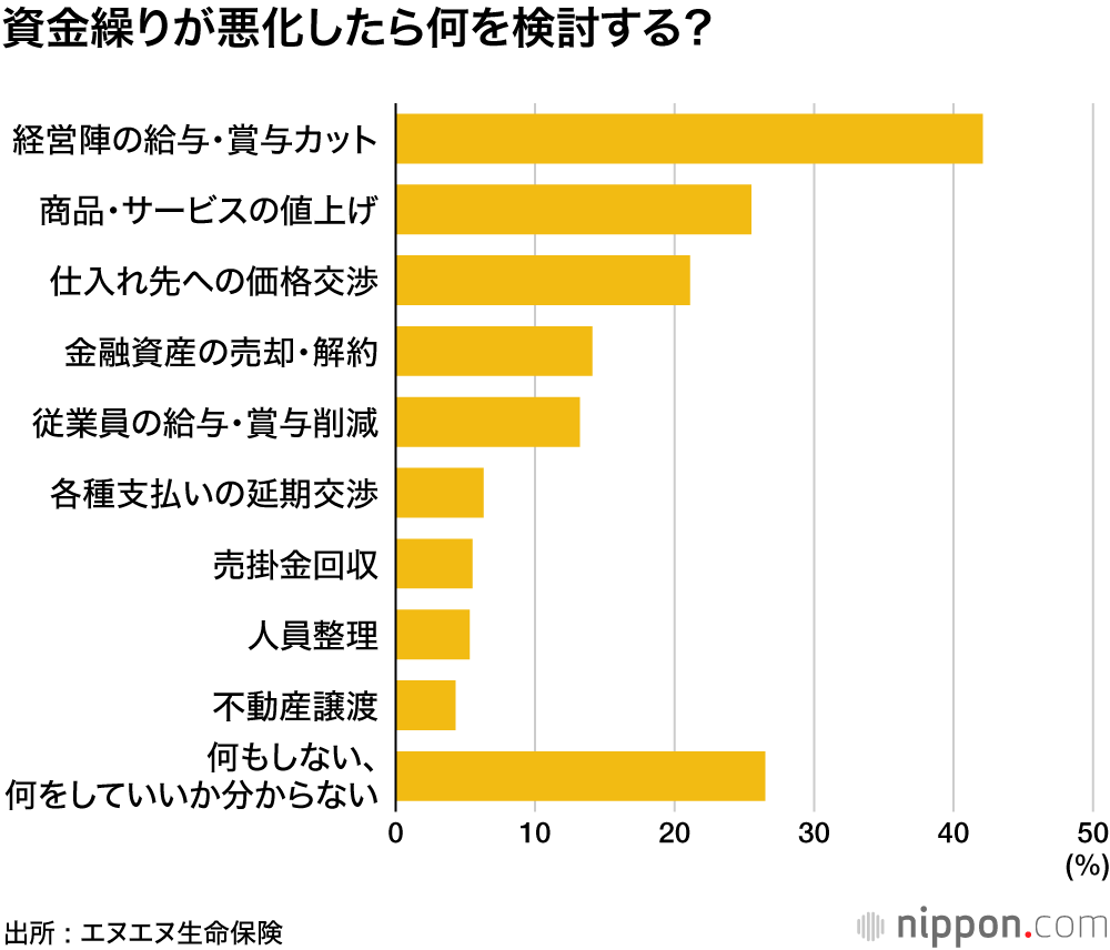 資金繰りが悪化したら何を検討する？